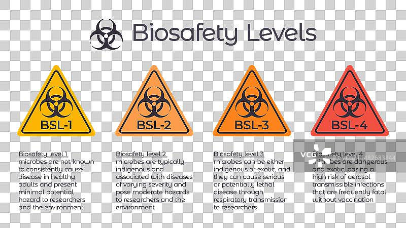 生物安全水平BSL图表图片素材