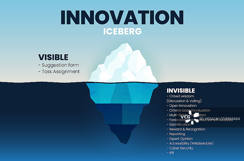 创新冰山模型矢量展示的发展与元素。可见的来自于任务评估或建议表单，而不可见的隐藏在开发过程中。图片素材