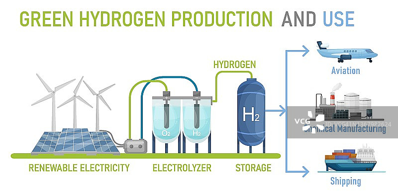 绿色制氢。氢气燃料工厂。可编辑的矢量图图片素材