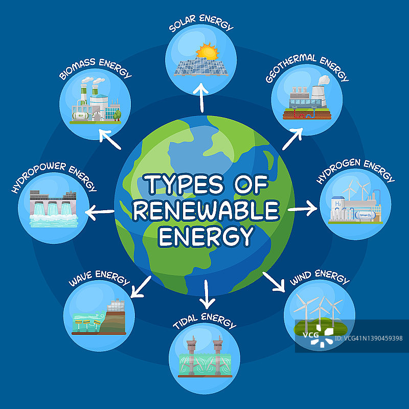 可再生能源类型。发电生态资源。图片素材