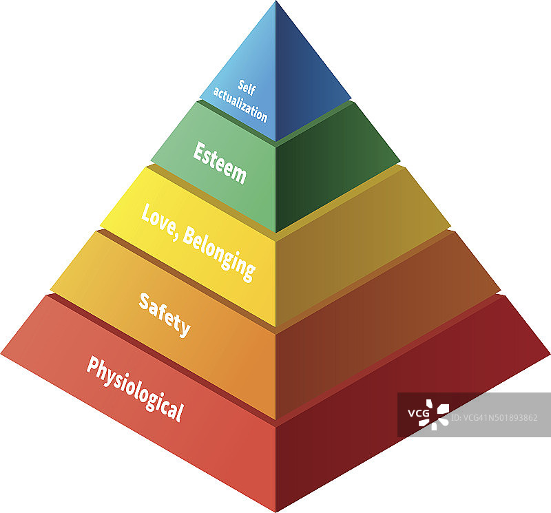 马斯洛金字塔有五个层次的需求层次图片素材