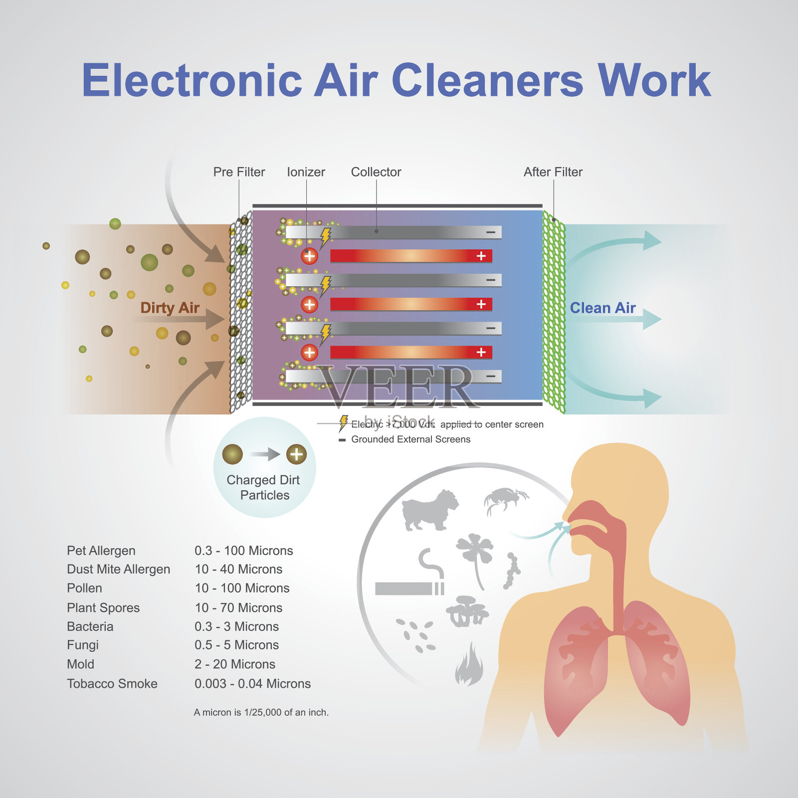 电子空气净化器工作系统。插画图片素材